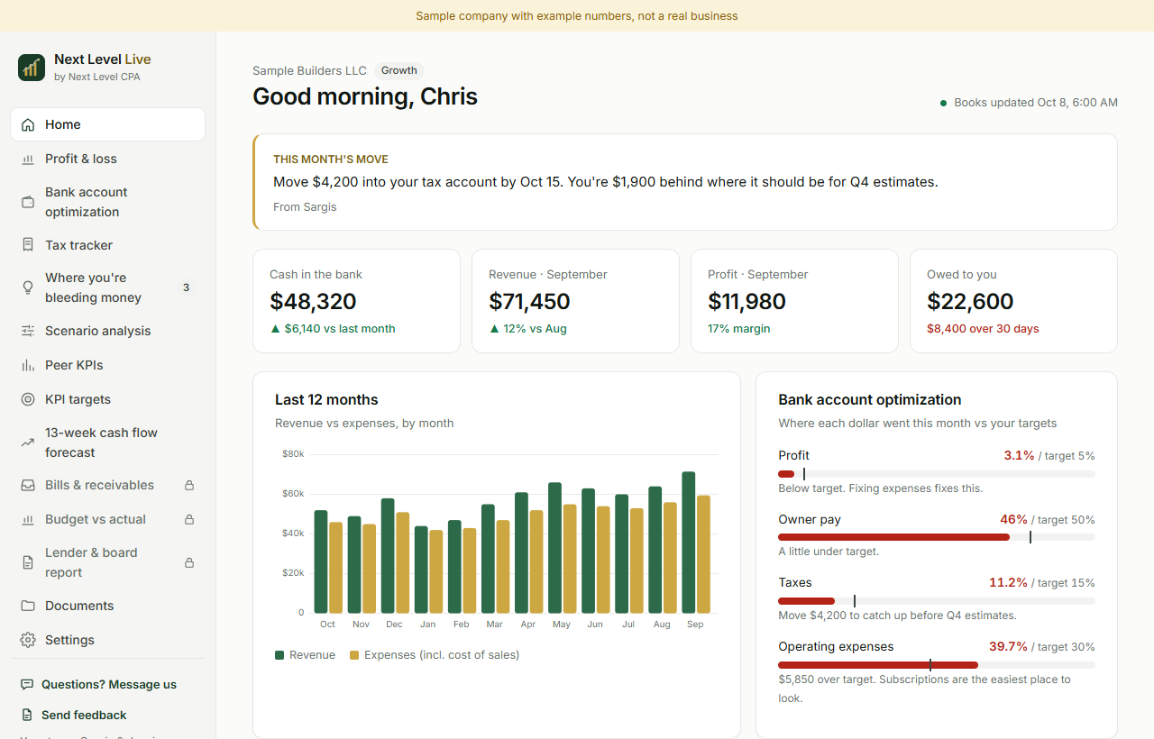 Next Level Live Home screen for a sample company: cash in the bank, revenue, profit, amount owed, a 12-month revenue and expense chart and a Profit First bank account plan.